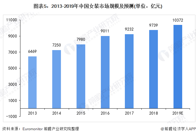 图表5：2013-2019年中国女装市场规模及预测(单位：亿元)