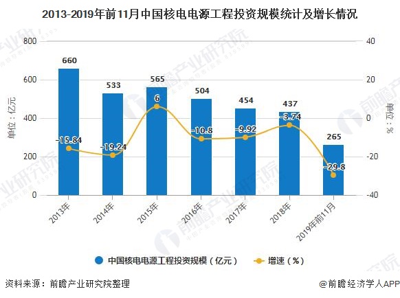 2013-2019年前11月中国核电电源工程投资规模统计及增长情况
