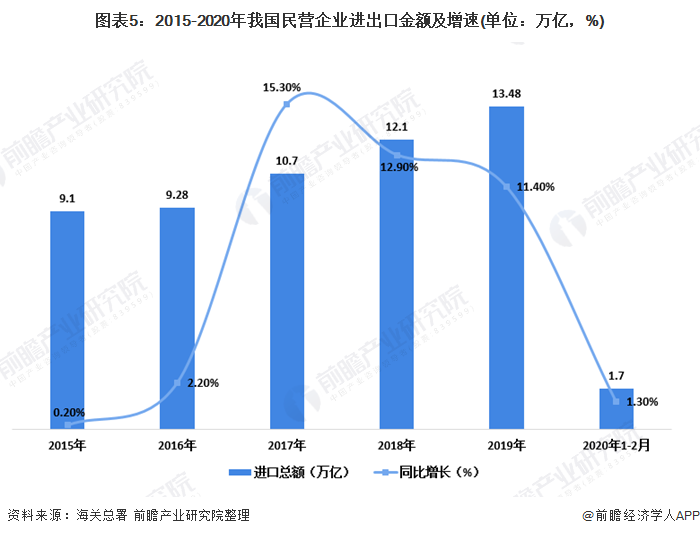图表5：2015-2020年我国民营企业进出口金额及增速(单位：万亿，%)