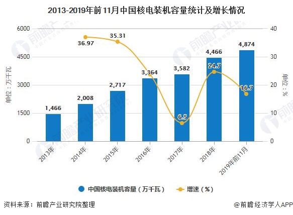 2013-2019年前11月中国核电装机容量统计及增长情况