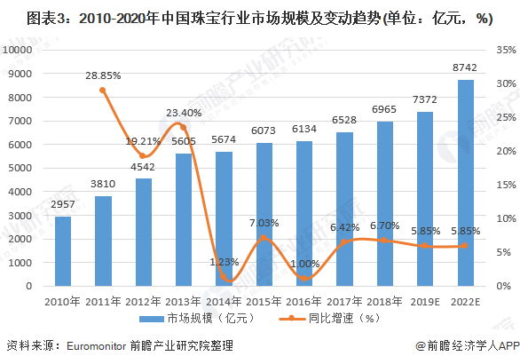 图表3：2010-2020年中国珠宝行业市场规模及变动趋势(单位：亿元，%)