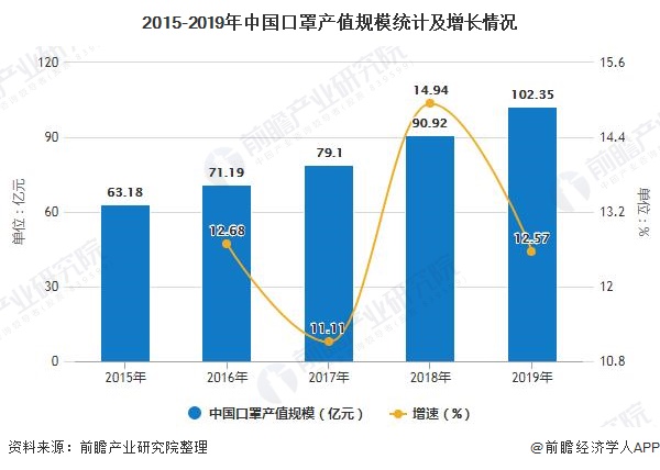 2015-2019年中国口罩产值规模统计及增长情况