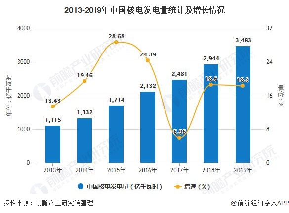 2013-2019年中国核电发电量统计及增长情况