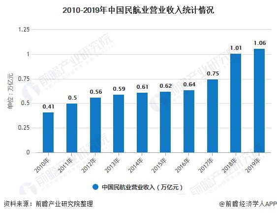2010-2019年中国民航业营业收入统计情况