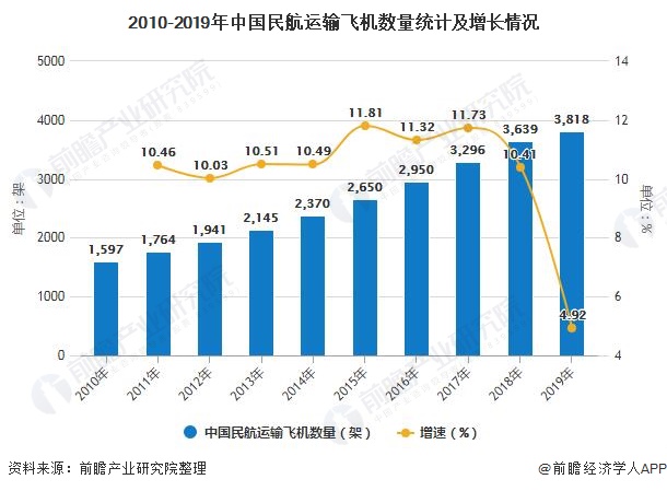 2010-2019年中国民航运输飞机数量统计及增长情况
