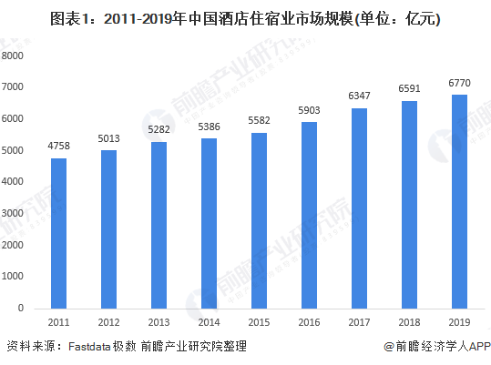 图表1：2011-2019年中国酒店住宿业市场规模(单位：亿元)