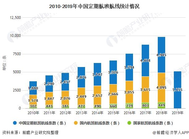 2010-2019年中国定期航班航线统计情况