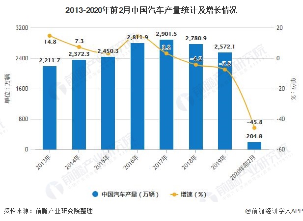 2013-2020年前2月中国汽车产量统计及增长情况