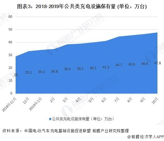 图表3：2018-2019年公共类充电设施保有量 (单位：万台)