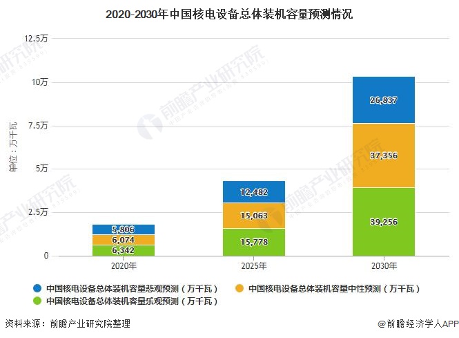 2020-2030年中国核电设备总体装机容量预测情况
