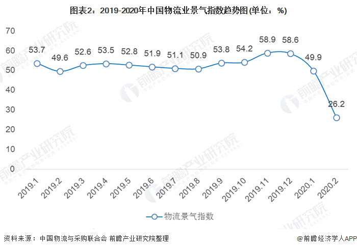 图表2：2019-2020年中国物流业景气指数趋势图(单位：%)