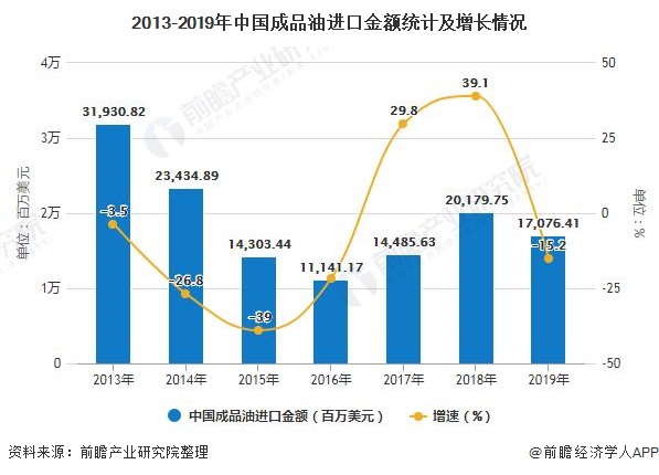 2013-2019年中国成品油进口金额统计及增长情况