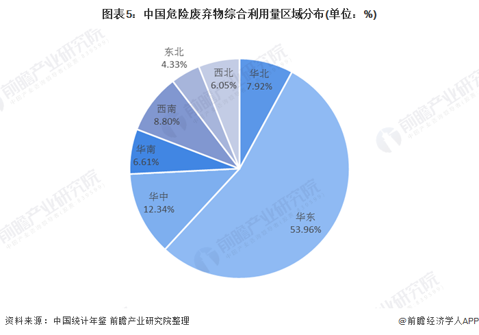 图表5：中国危险废弃物综合利用量区域分布(单位：%)