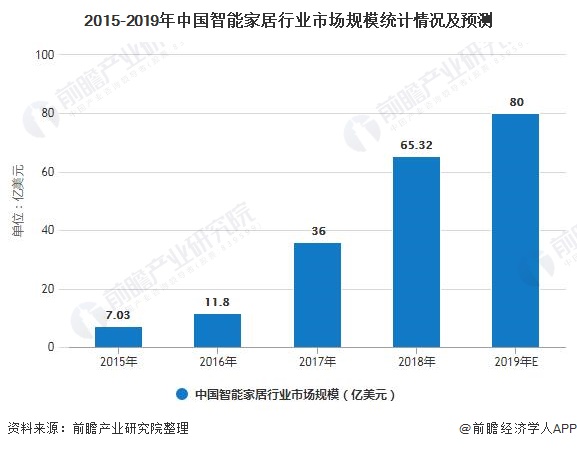 2015-2019年中国智能家居行业市场规模统计情况及预测