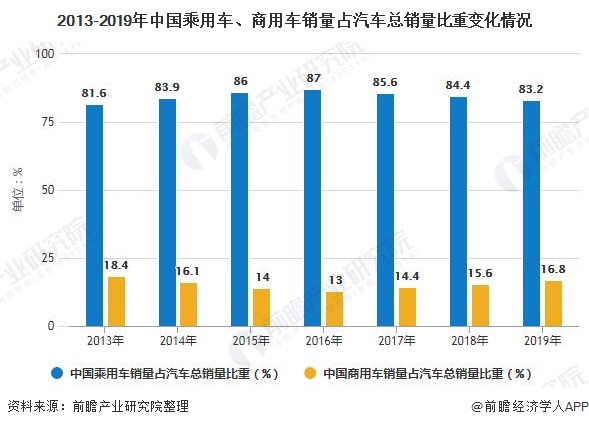 2013-2019年中国乘用车、商用车销量占汽车总销量比重变化情况