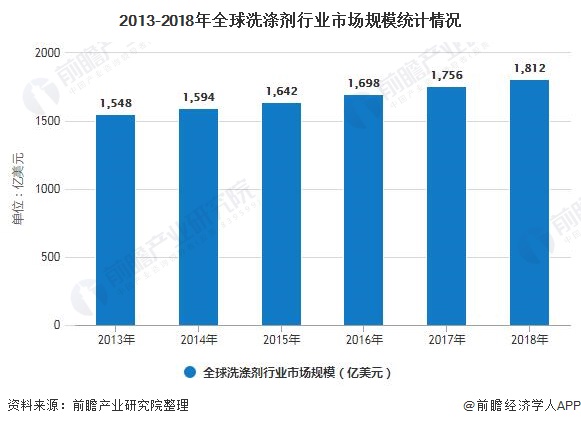 2013-2018年全球洗涤剂行业市场规模统计情况