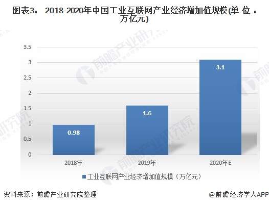 图表3： 2018-2020年中国工业互联网产业经济增加值规模(单位：万亿元)