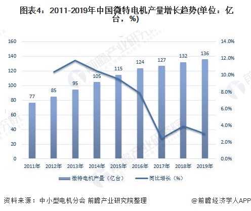  圖表4：2011-2019年中國微特電機產量增長趨勢(單位：億臺，%)