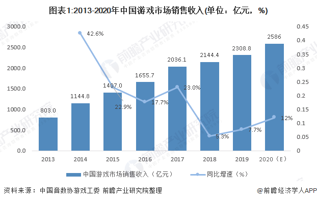图表1:2013-2020年中国游戏市场销售收入(单位：亿元，%)
