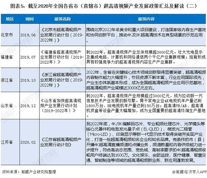 图表5：截至2020年全国各省市（直辖市）超高清视频产业发展政策汇总及解读（二）