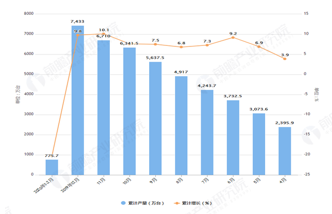 2020年2月前全国家用洗衣机产量及增长情况图