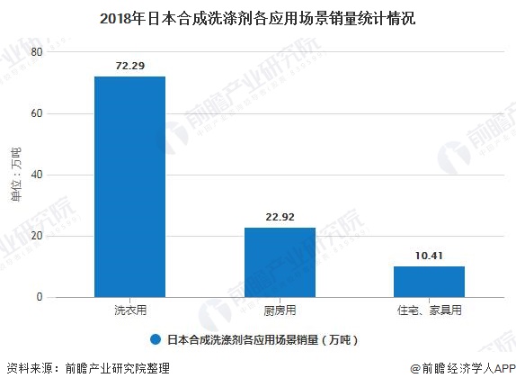 2018年日本合成洗涤剂各应用场景销量统计情况
