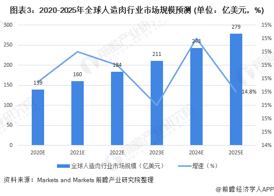图表3：2020-2025年全球人造肉行业市场规模预测 (单位：亿美元，%)