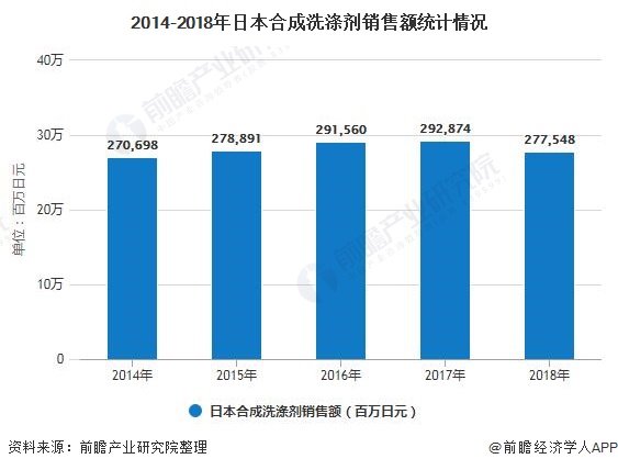 2014-2018年日本合成洗涤剂销售额统计情况