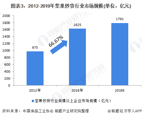 图表3：2012-2019年坚果炒货行业市场规模(单位：亿元)