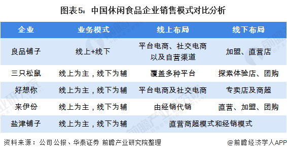 图表5：中国休闲食品企业销售模式对比分析