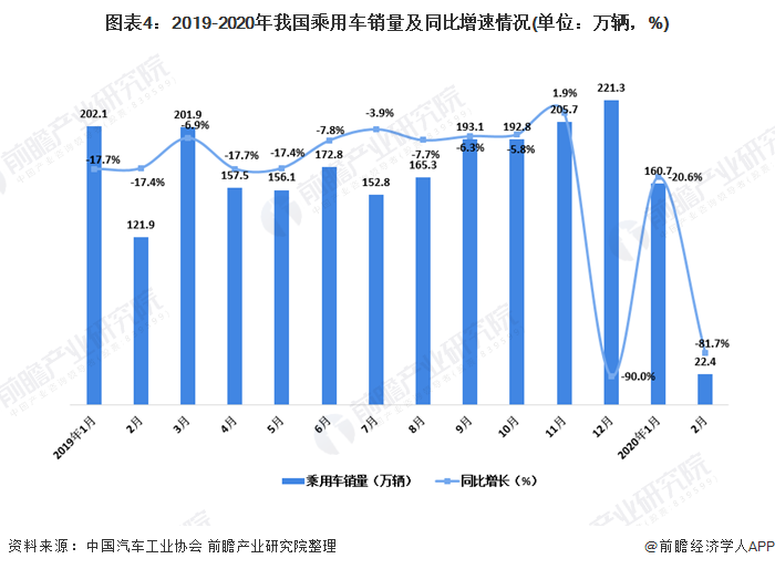 图表4：2019-2020年我国乘用车销量及同比增速情况