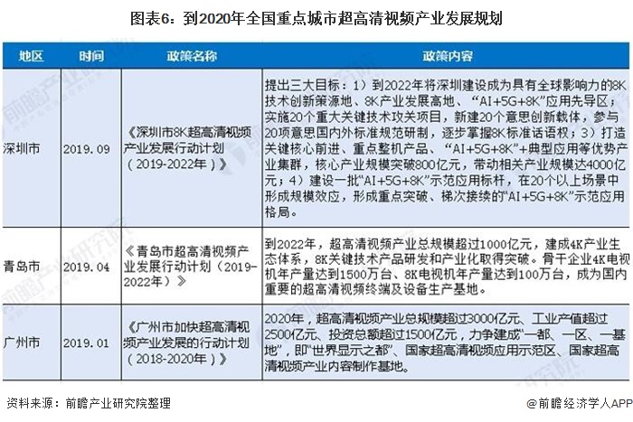 图表6：到2020年全国重点城市超高清视频产业发展规划