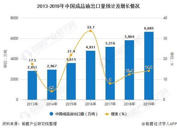 2013-2019年中国成品油出口量统计及增长情况