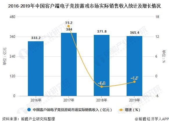 2016-2019年中国客户端电子竞技游戏市场实际销售收入统计及增长情况