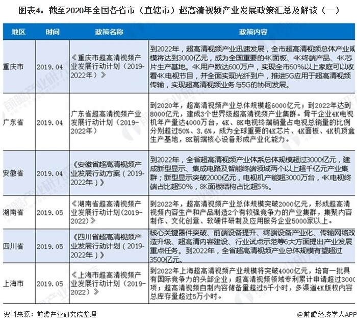 图表4：截至2020年全国各省市（直辖市）超高清视频产业发展政策汇总及解读（一）