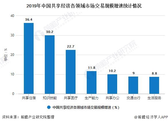 2019年中国共享经济各领域市场交易规模增速统计情况