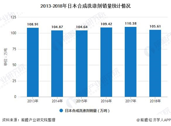 2013-2018年日本合成洗涤剂销量统计情况