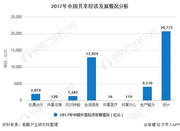 2017年中国共享经济发展情况分析
