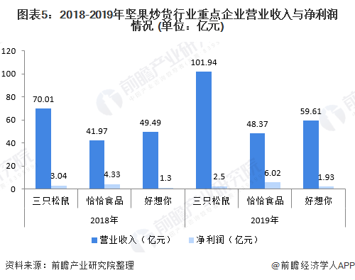 图表5：2018-2019年坚果炒货行业重点企业营业收入与净利润情况 (单位：亿元)