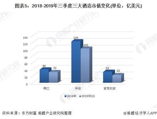 圖表5：2018-2019年三季度三大酒店市值變化(單位：億美元)