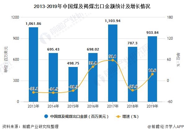 2013-2019年中国煤及褐煤出口金额统计及增长情况
