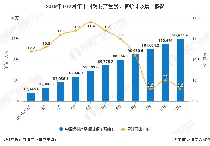 2019年1-12月年中国钢材产量累计值统计及增长情况