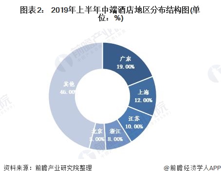 圖表2： 2019年上半年中端酒店地區(qū)分布結(jié)構(gòu)圖(單位：%)