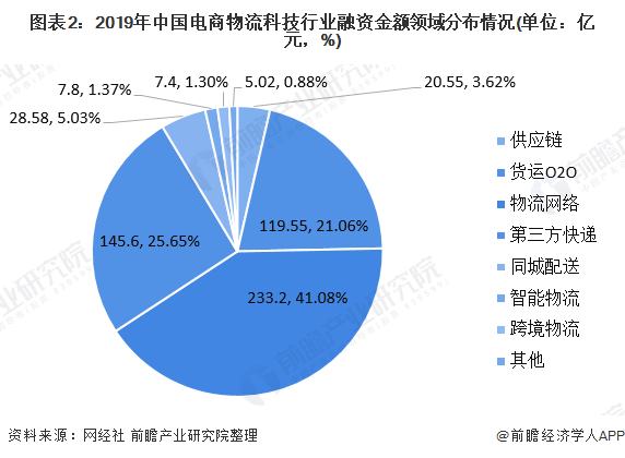 图表2：2019年中国电商物流科技行业融资金额领域分布情况(单位：亿元，%)