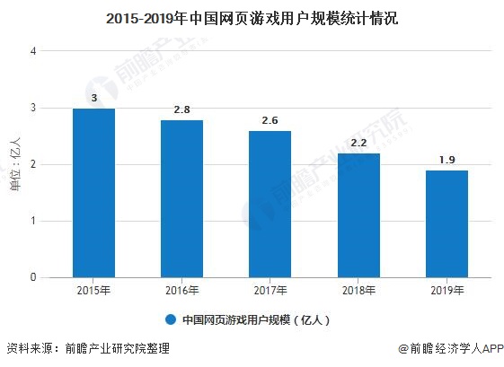 2015-2019年中国网页游戏用户规模统计情况
