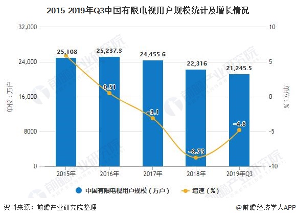 2015-2019年Q3中国有限电视用户规模统计及增长情况