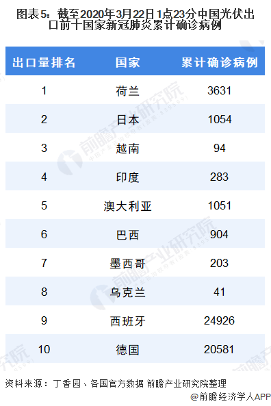 图表5：截至2020年3月22日1点23分中国光伏出口前十国家新冠肺炎累计确诊病例