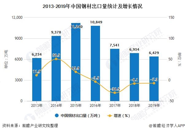 2013-2019年中国钢材出口量统计及增长情况