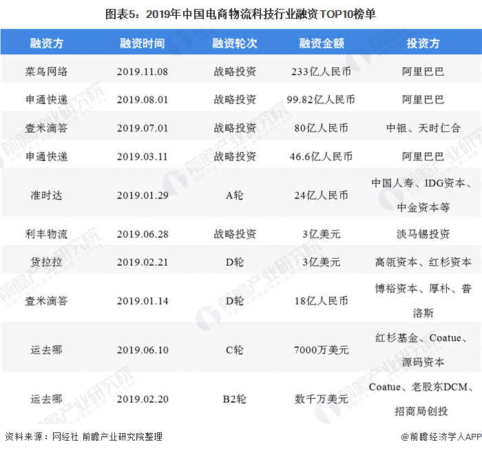 图表5：2019年中国电商物流科技行业融资TOP10榜单