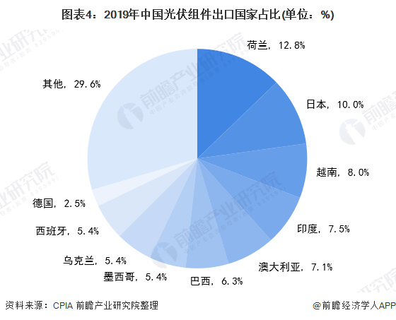 图表4：2019年中国光伏组件出口国家占比(单位：%)